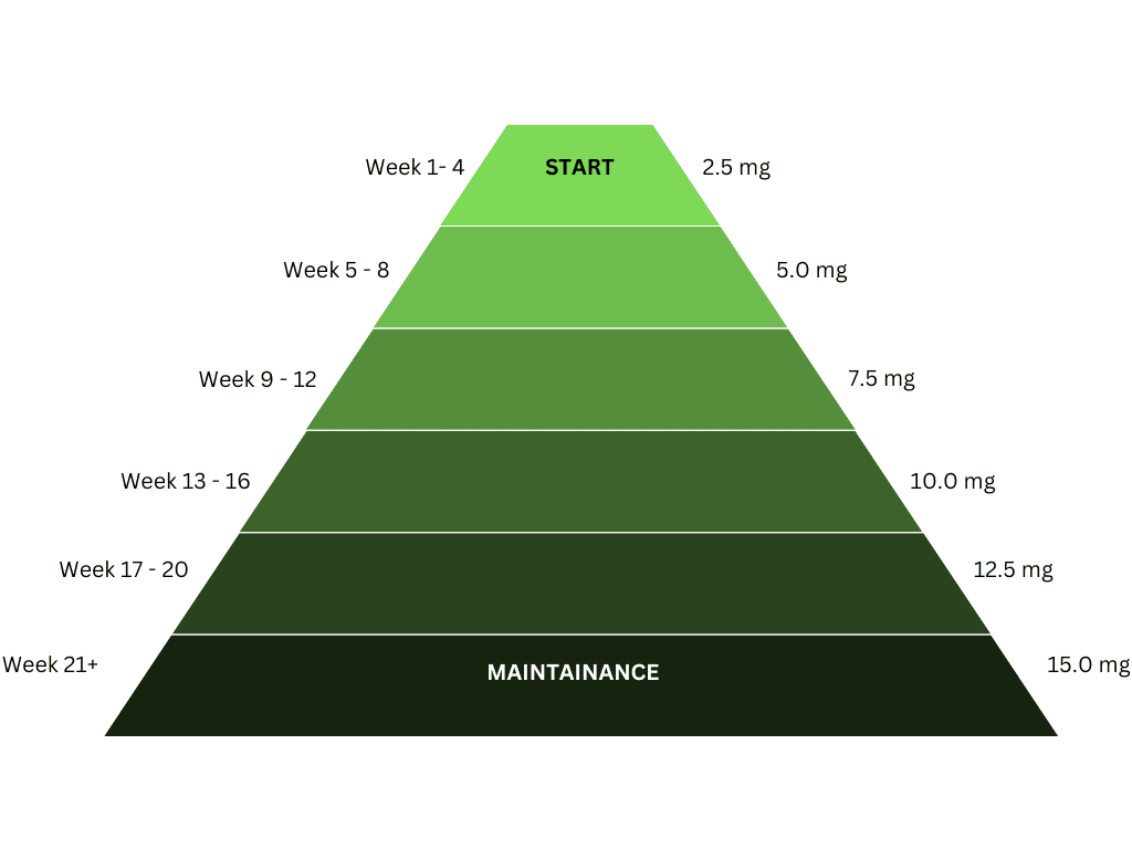 Mounjaro dosage schedule